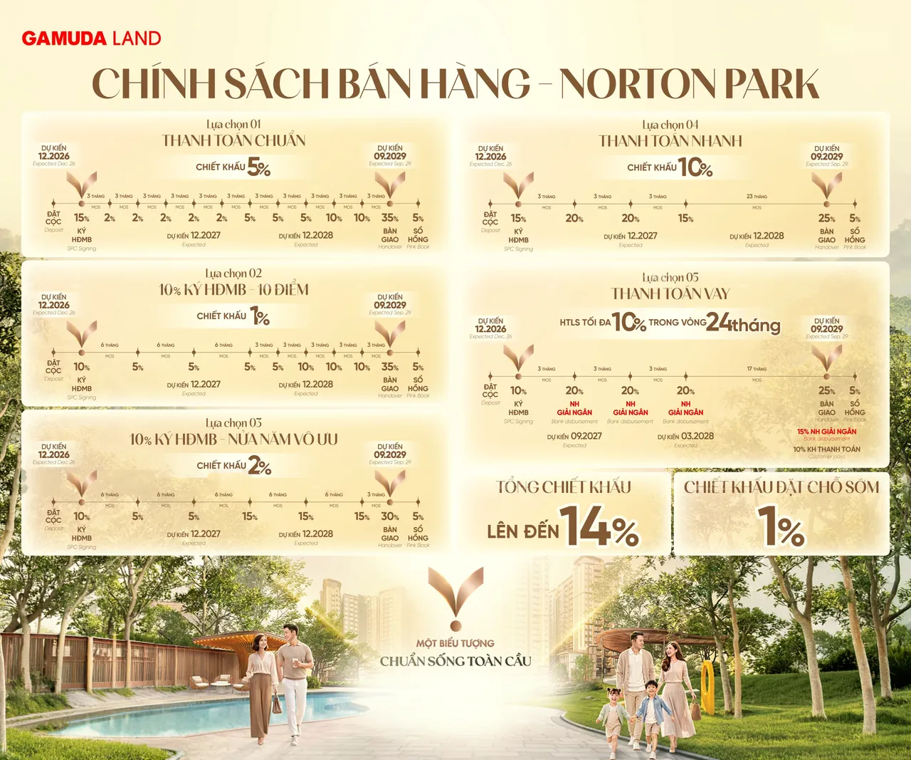 Chính sách bán hàng Norton Park: 5 lựa chọn thanh toán chuẩn, 10% ký HĐMB 10 điểm, nửa năm vô ưu, thanh toán nhanh, thanh toán vay; tổng chiết khấu lên đến 14%, chiết khấu đặt chỗ sớm 1%