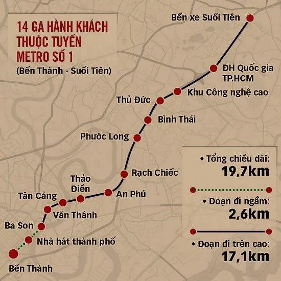 Sơ đồ 14 ga hành khách tuyến Metro số 1 Bến Thành – Suối Tiên, dài 19,7 km, trong đó 2,6 km đi ngầm