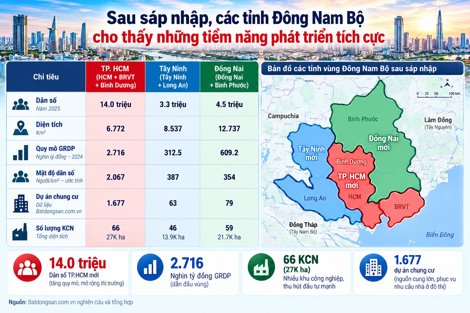 Bối cảnh vùng sau sáp nhập