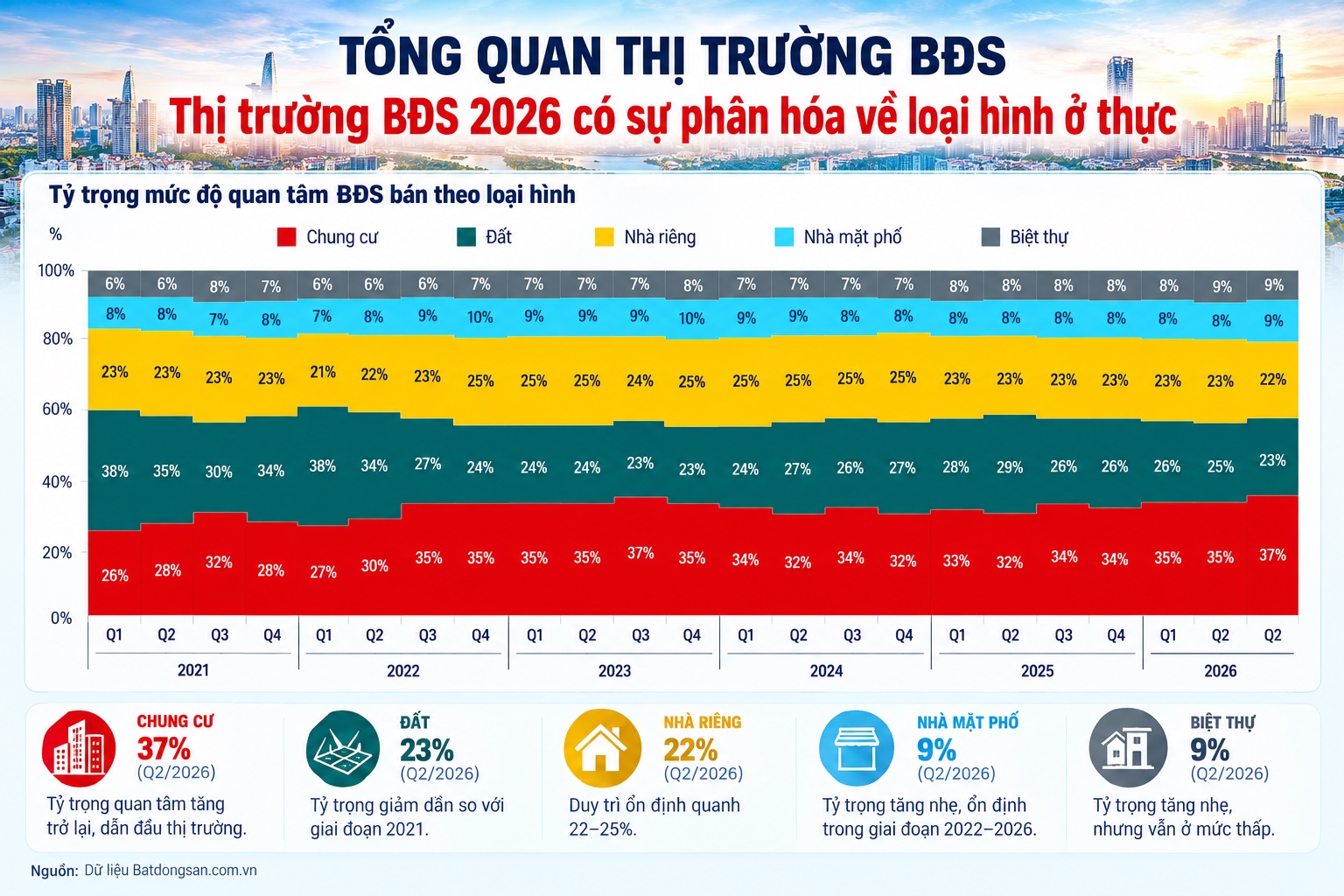Biểu đồ tỷ trọng quan tâm theo loại hình bất động sản